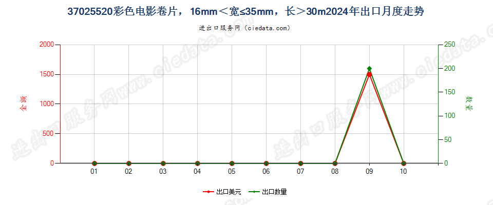 37025520彩色电影卷片，16mm＜宽≤35mm，长＞30m出口2024年月度走势图