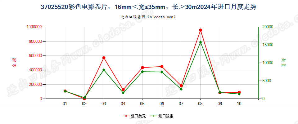 37025520彩色电影卷片，16mm＜宽≤35mm，长＞30m进口2024年月度走势图