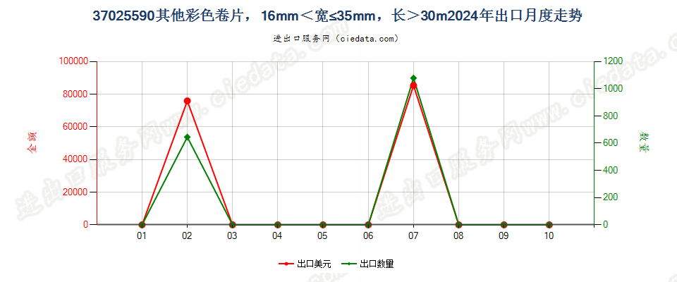 37025590其他彩色卷片，16mm＜宽≤35mm，长＞30m出口2024年月度走势图