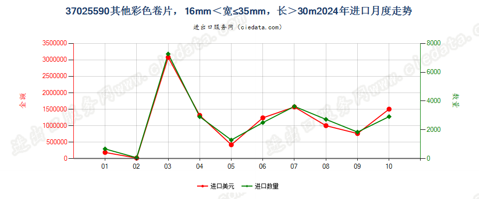 37025590其他彩色卷片，16mm＜宽≤35mm，长＞30m进口2024年月度走势图