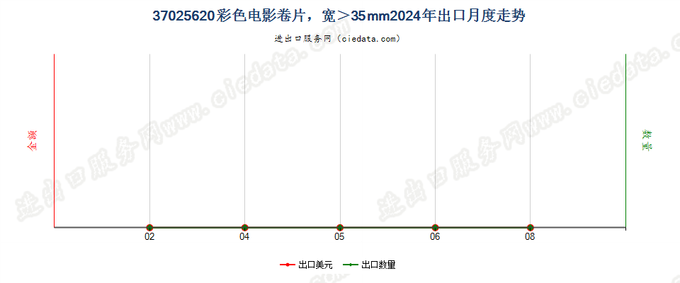 37025620彩色电影卷片，宽＞35mm出口2024年月度走势图