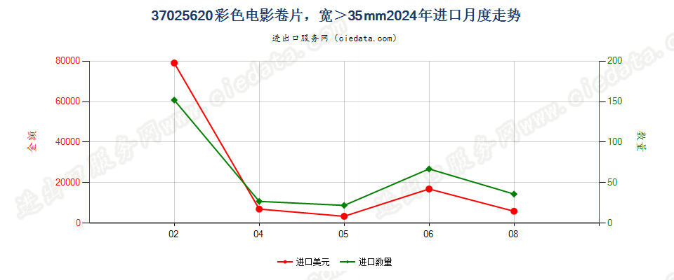 37025620彩色电影卷片，宽＞35mm进口2024年月度走势图