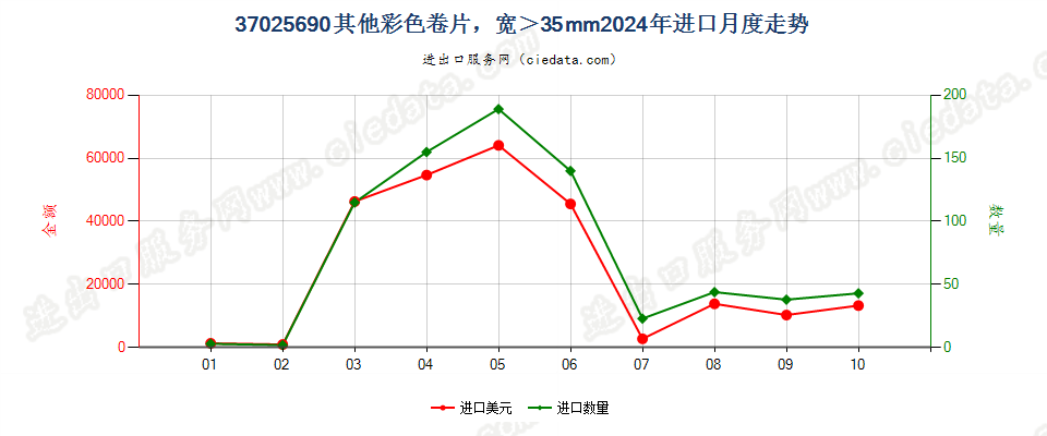 37025690其他彩色卷片，宽＞35mm进口2024年月度走势图