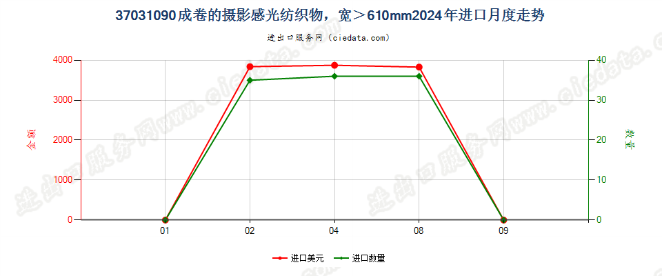 37031090成卷的摄影感光纺织物，宽＞610mm进口2024年月度走势图