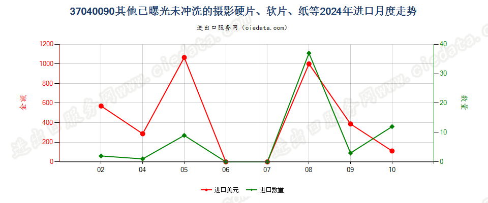 37040090其他已曝光未冲洗的摄影硬片、软片、纸等进口2024年月度走势图