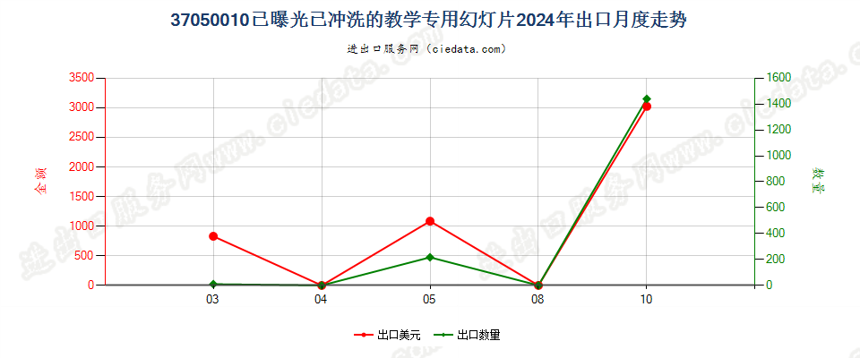 37050010已曝光已冲洗的教学专用幻灯片出口2024年月度走势图