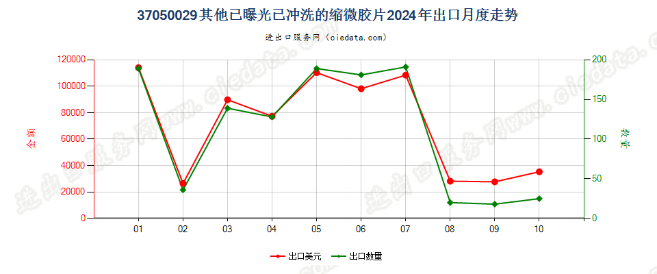 37050029其他已曝光已冲洗的缩微胶片出口2024年月度走势图