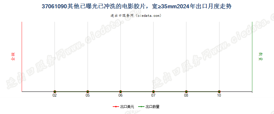 37061090其他已曝光已冲洗的电影胶片，宽≥35mm出口2024年月度走势图