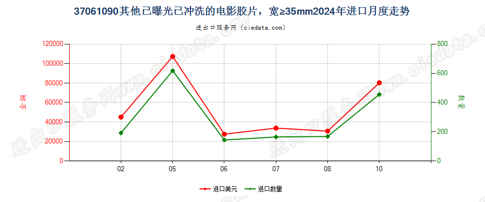 37061090其他已曝光已冲洗的电影胶片，宽≥35mm进口2024年月度走势图