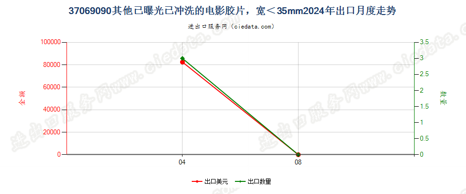 37069090其他已曝光已冲洗的电影胶片，宽＜35mm出口2024年月度走势图