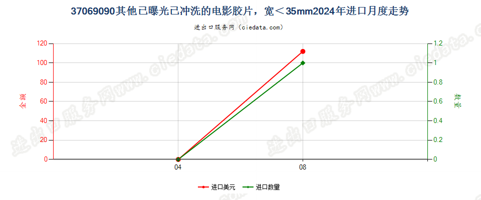 37069090其他已曝光已冲洗的电影胶片，宽＜35mm进口2024年月度走势图