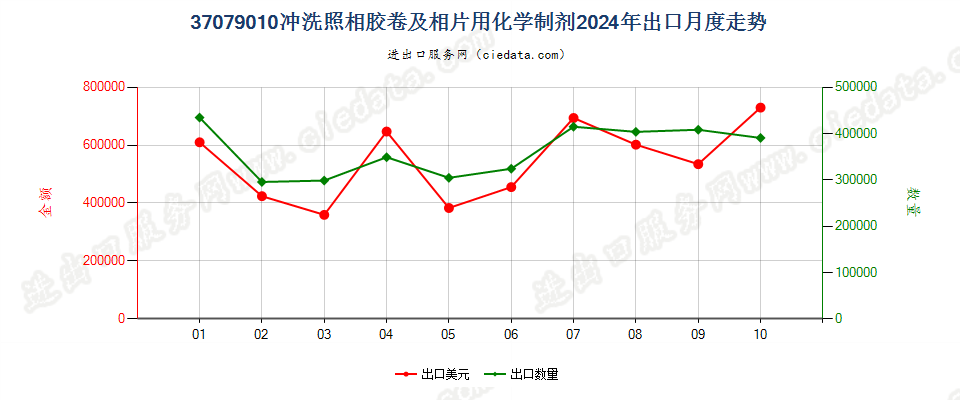 37079010冲洗照相胶卷及相片用化学制剂出口2024年月度走势图