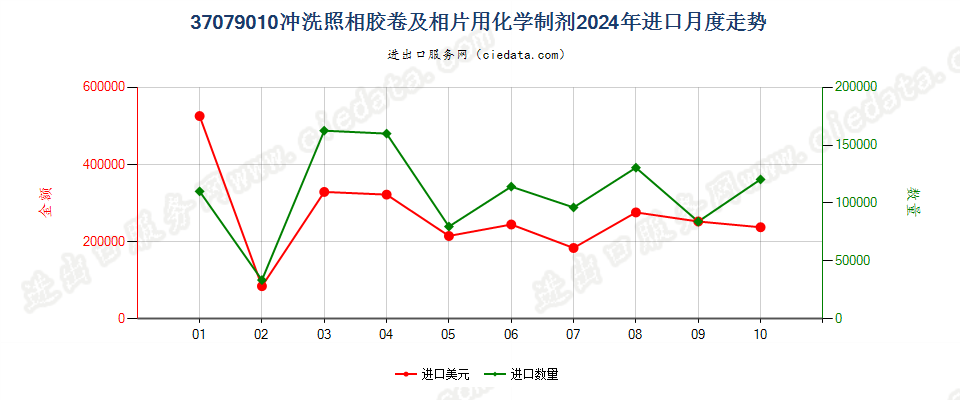 37079010冲洗照相胶卷及相片用化学制剂进口2024年月度走势图