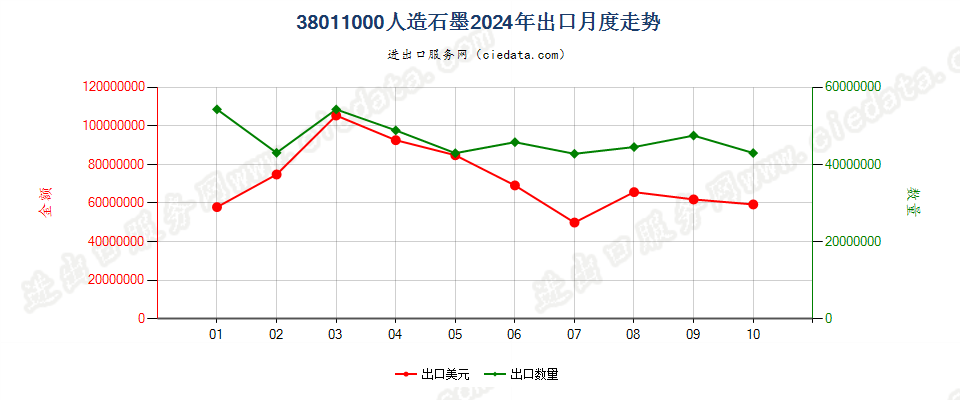 38011000人造石墨出口2024年月度走势图