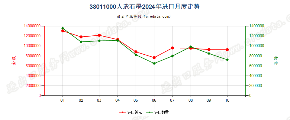 38011000人造石墨进口2024年月度走势图