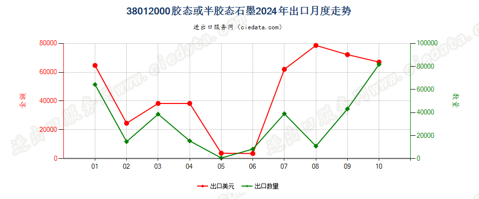 38012000胶态或半胶态石墨出口2024年月度走势图