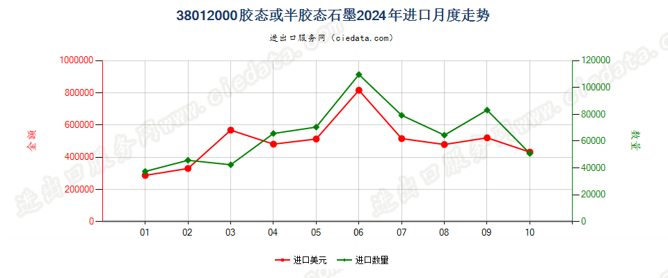 38012000胶态或半胶态石墨进口2024年月度走势图