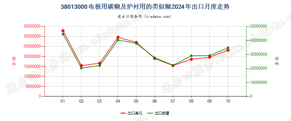 38013000电极用碳糊及炉衬用的类似糊出口2024年月度走势图