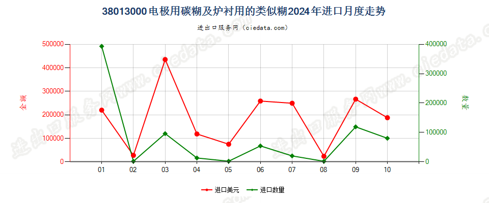 38013000电极用碳糊及炉衬用的类似糊进口2024年月度走势图