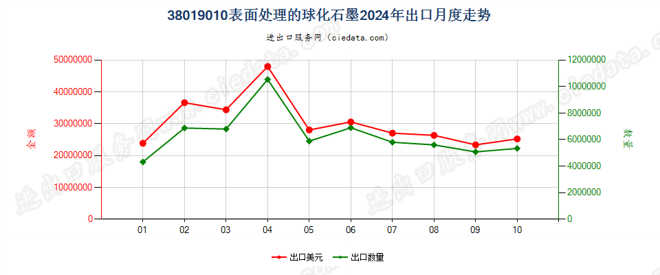 38019010表面处理的球化石墨出口2024年月度走势图