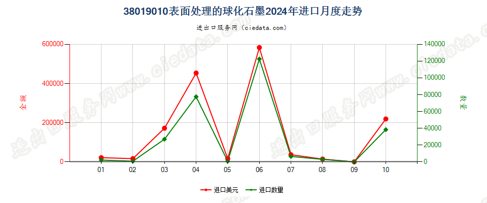 38019010表面处理的球化石墨进口2024年月度走势图