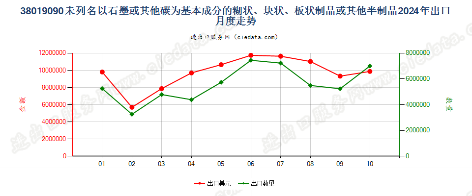 38019090未列名以石墨或其他碳为基本成分的糊状、块状、板状制品或其他半制品出口2024年月度走势图