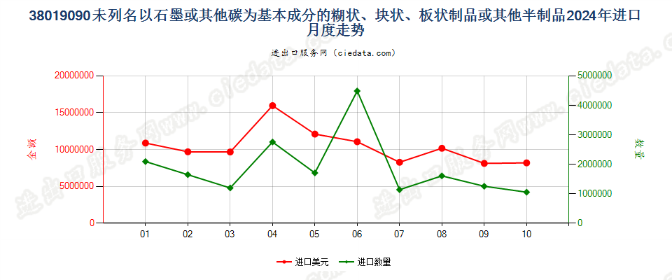 38019090未列名以石墨或其他碳为基本成分的糊状、块状、板状制品或其他半制品进口2024年月度走势图