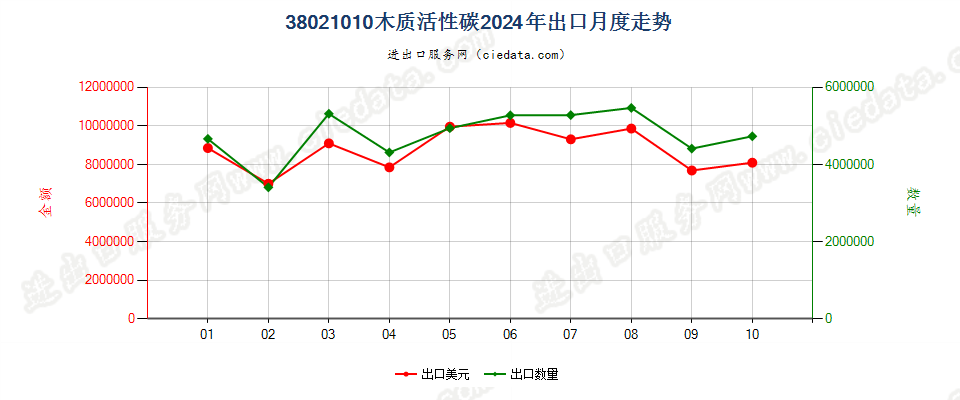 38021010木质活性碳出口2024年月度走势图