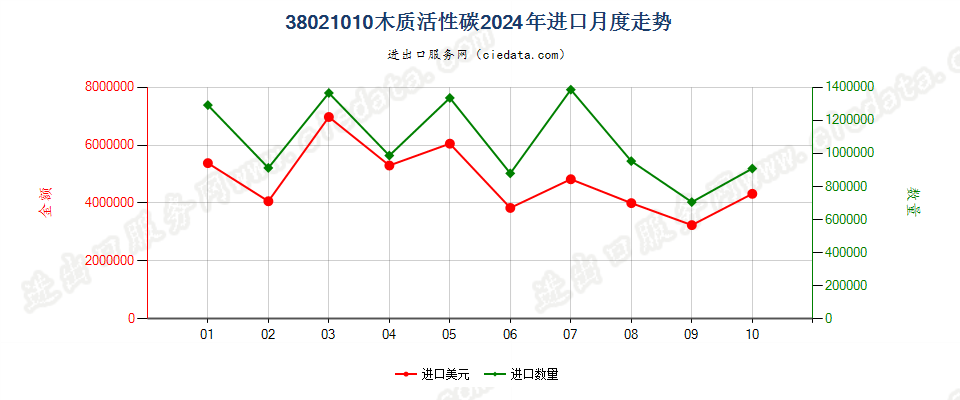 38021010木质活性碳进口2024年月度走势图