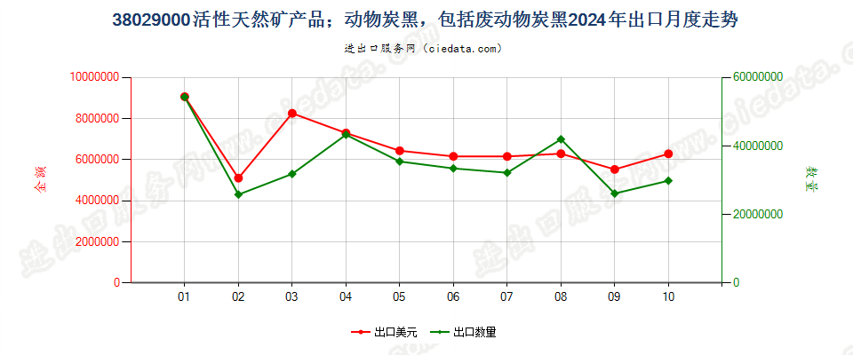 38029000活性天然矿产品；动物炭黑，包括废动物炭黑出口2024年月度走势图