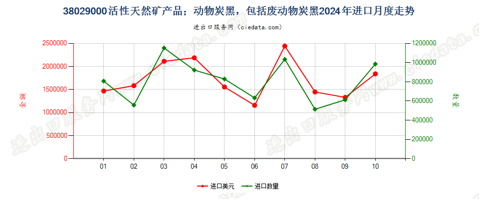 38029000活性天然矿产品；动物炭黑，包括废动物炭黑进口2024年月度走势图