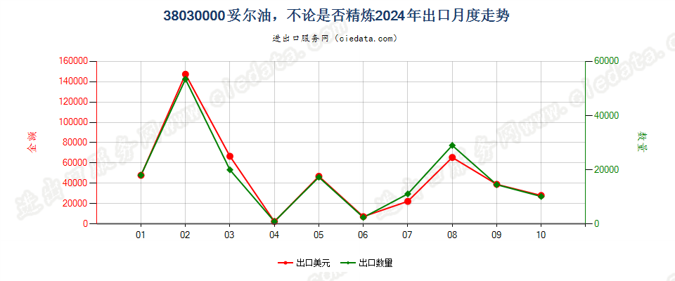 38030000妥尔油，不论是否精炼出口2024年月度走势图