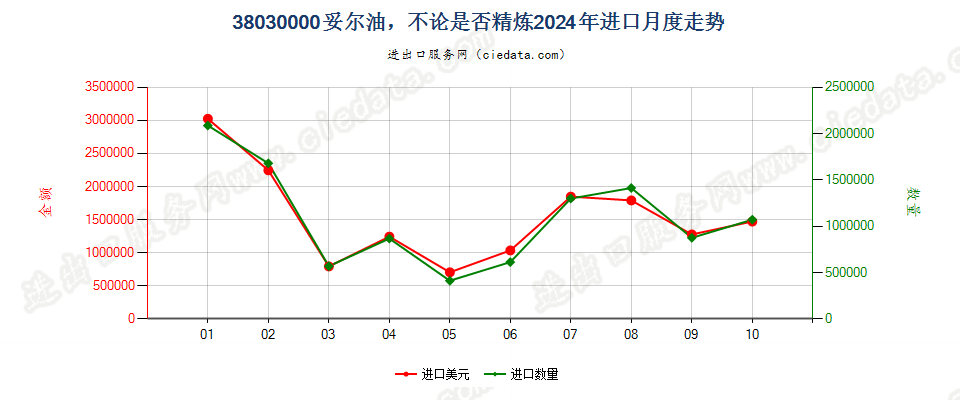 38030000妥尔油，不论是否精炼进口2024年月度走势图