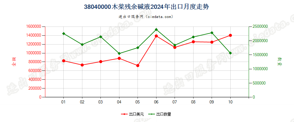 38040000木桨残余碱液出口2024年月度走势图