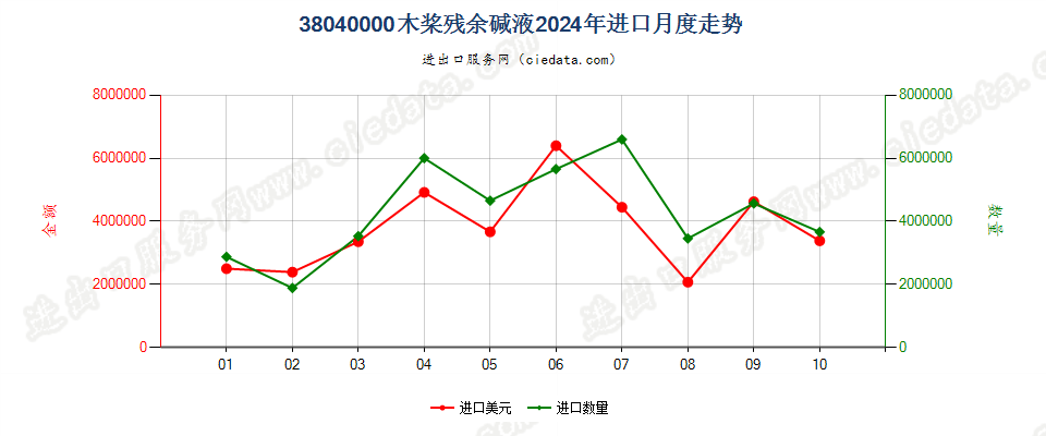 38040000木桨残余碱液进口2024年月度走势图