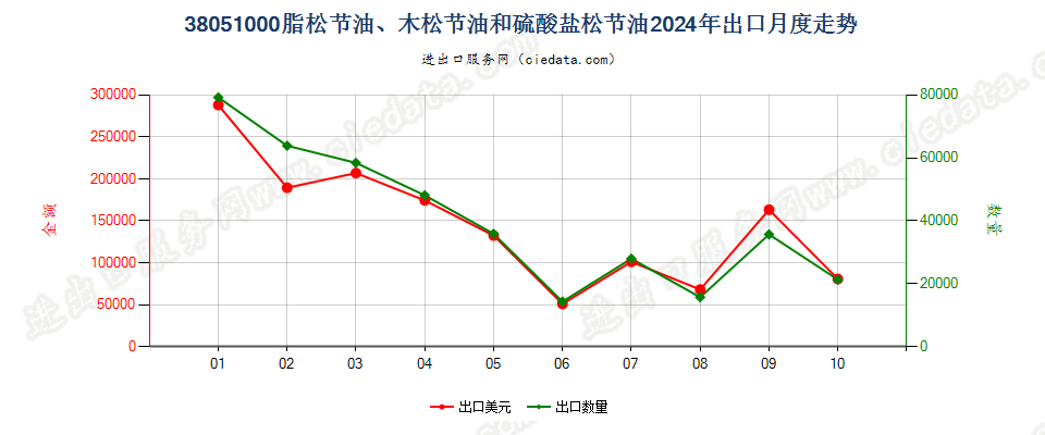 38051000脂松节油、木松节油和硫酸盐松节油出口2024年月度走势图