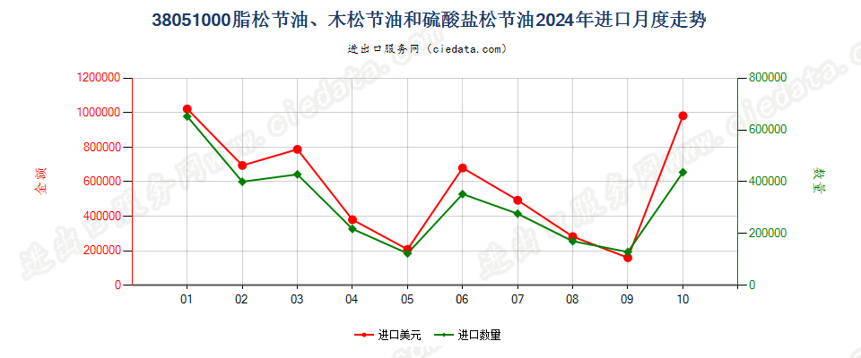 38051000脂松节油、木松节油和硫酸盐松节油进口2024年月度走势图