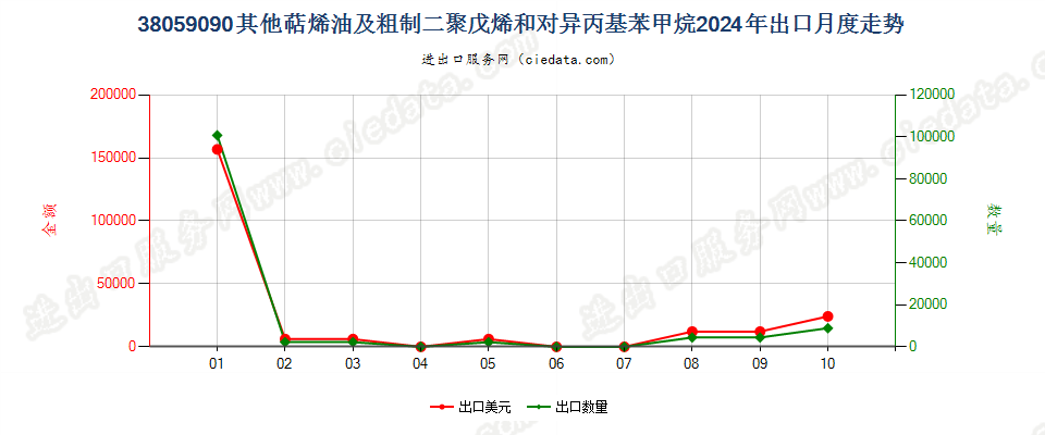 38059090其他萜烯油及粗制二聚戊烯和对异丙基苯甲烷出口2024年月度走势图