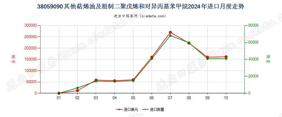 38059090其他萜烯油及粗制二聚戊烯和对异丙基苯甲烷进口2024年月度走势图