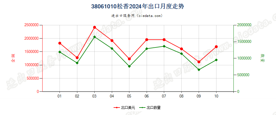 38061010松香出口2024年月度走势图