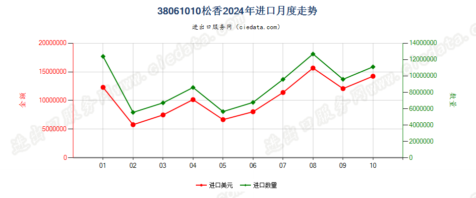 38061010松香进口2024年月度走势图