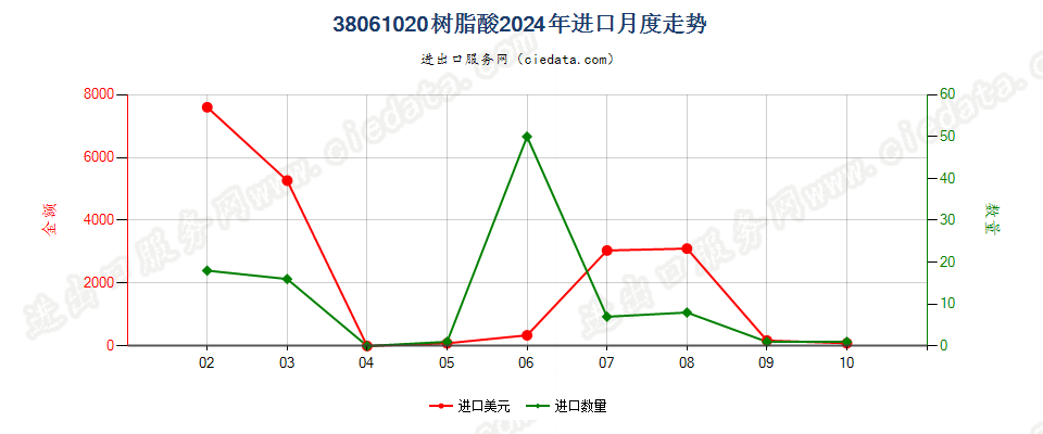 38061020树脂酸进口2024年月度走势图