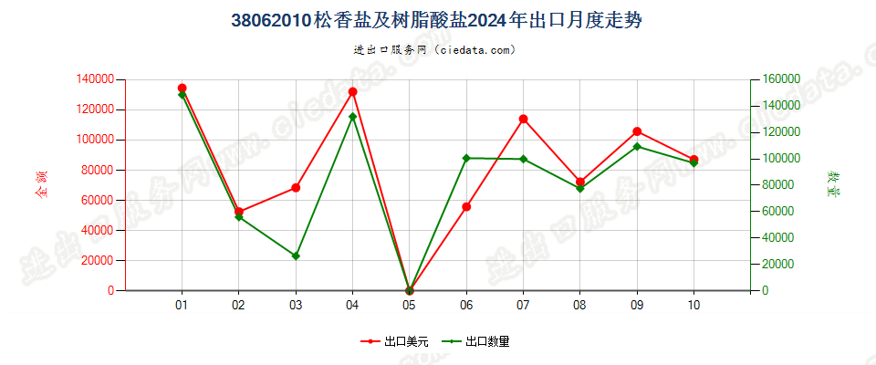 38062010松香盐及树脂酸盐出口2024年月度走势图