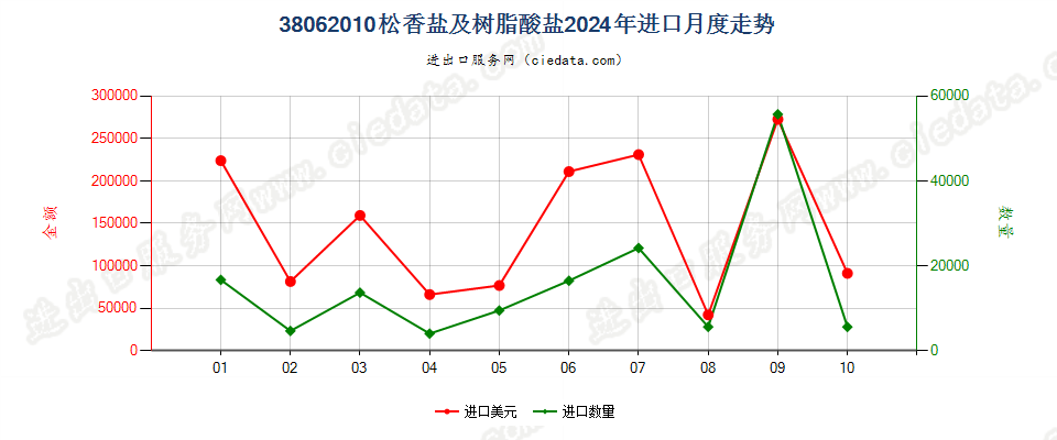 38062010松香盐及树脂酸盐进口2024年月度走势图