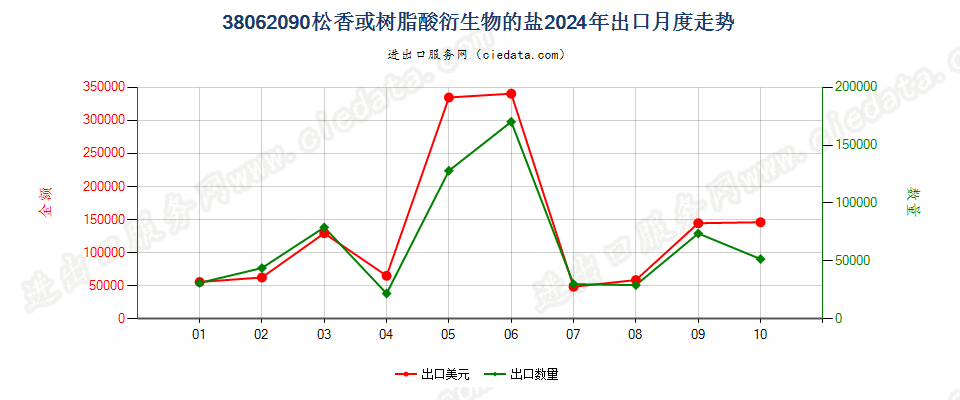 38062090松香或树脂酸衍生物的盐出口2024年月度走势图