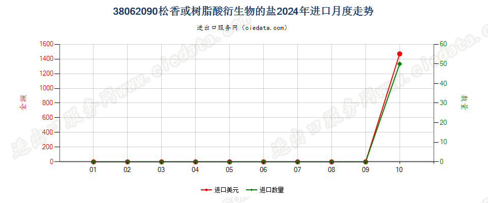 38062090松香或树脂酸衍生物的盐进口2024年月度走势图