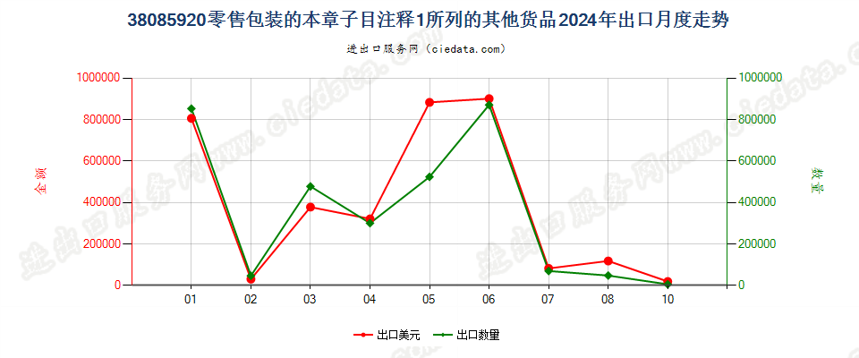 38085920零售包装的本章子目注释1所列的其他货品出口2024年月度走势图