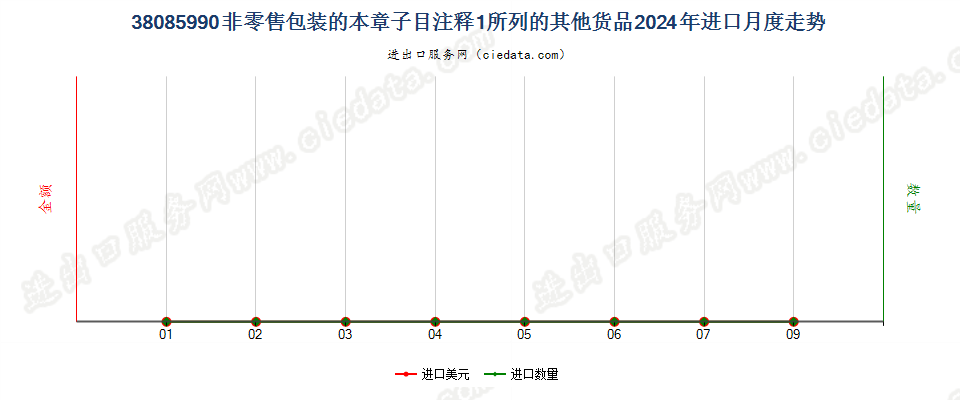 38085990非零售包装的本章子目注释1所列的其他货品进口2024年月度走势图