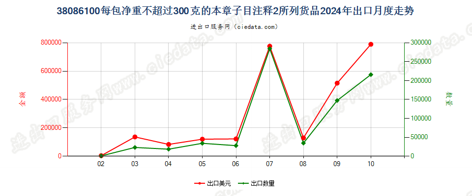 38086100每包净重不超过300克的本章子目注释2所列货品出口2024年月度走势图