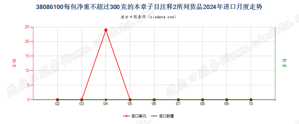 38086100每包净重不超过300克的本章子目注释2所列货品进口2024年月度走势图